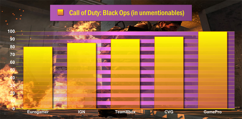 Illustration for article titled Frankenreview: Call Of Duty: Black Ops